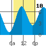 Redwood Creek Marker 8 tide chart for Tuesday, October 10, 2023
