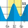 Redwood Creek Marker 8 tide chart for Wednesday, October 11, 2023