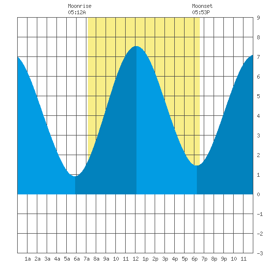 Redwood Creek Marker 8 tide chart for Thursday, October 12, 2023