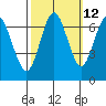 Redwood Creek Marker 8 tide chart for Thursday, October 12, 2023