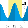 Redwood Creek Marker 8 tide chart for Friday, October 13, 2023