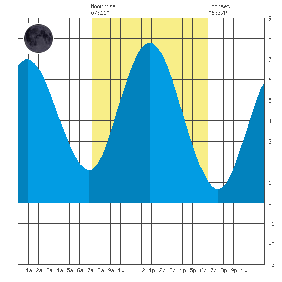 Redwood Creek Marker 8 tide chart for Saturday, October 14, 2023