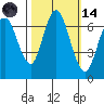 Redwood Creek Marker 8 tide chart for Saturday, October 14, 2023