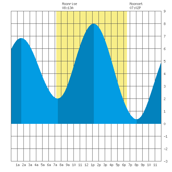 Redwood Creek Marker 8 tide chart for Sunday, October 15, 2023
