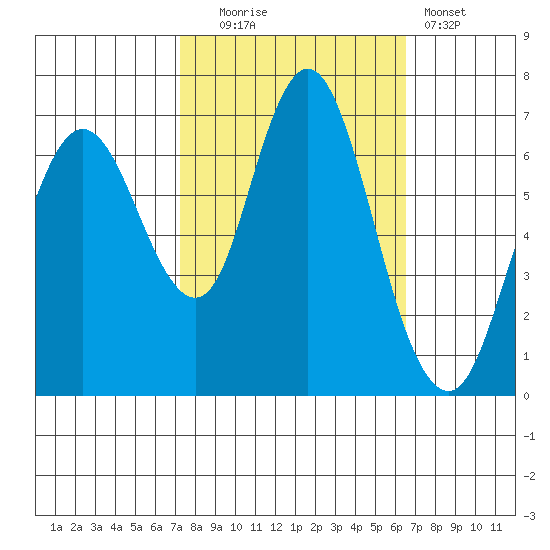Redwood Creek Marker 8 tide chart for Monday, October 16, 2023