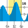 Redwood Creek Marker 8 tide chart for Monday, October 16, 2023