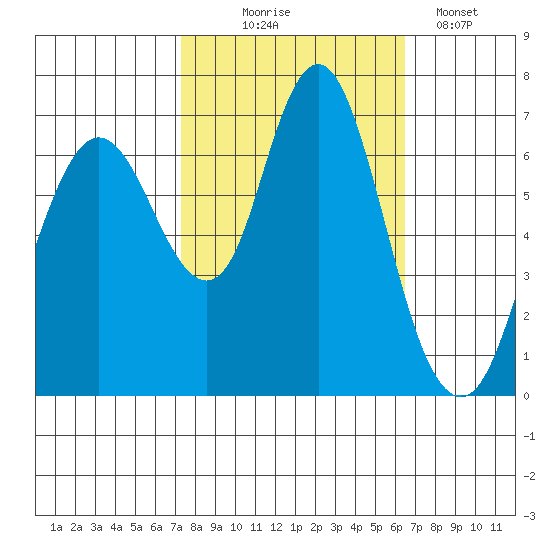 Redwood Creek Marker 8 tide chart for Tuesday, October 17, 2023