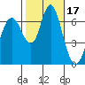 Redwood Creek Marker 8 tide chart for Tuesday, October 17, 2023