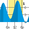 Redwood Creek Marker 8 tide chart for Sunday, October 1, 2023