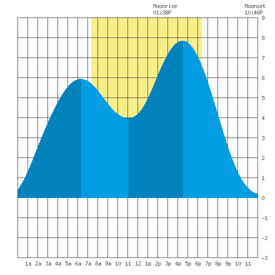 Redwood Creek Marker 8 tide chart for Friday, October 20, 2023