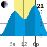Redwood Creek Marker 8 tide chart for Saturday, October 21, 2023