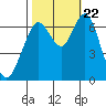 Redwood Creek Marker 8 tide chart for Sunday, October 22, 2023