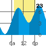 Redwood Creek Marker 8 tide chart for Monday, October 23, 2023