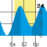 Redwood Creek Marker 8 tide chart for Tuesday, October 24, 2023