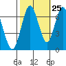 Redwood Creek Marker 8 tide chart for Wednesday, October 25, 2023