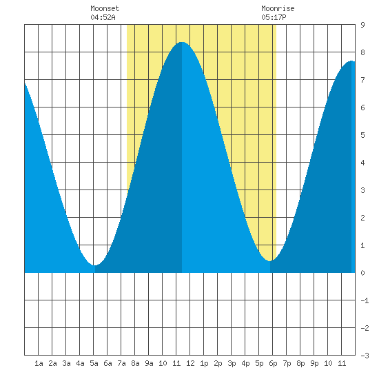 Redwood Creek Marker 8 tide chart for Thursday, October 26, 2023