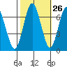 Redwood Creek Marker 8 tide chart for Thursday, October 26, 2023