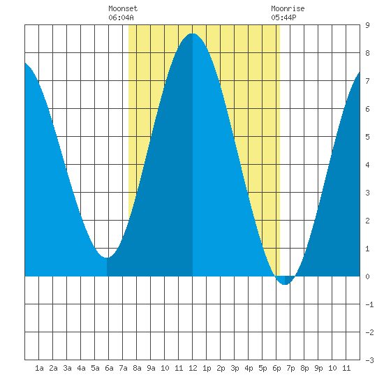 Redwood Creek Marker 8 tide chart for Friday, October 27, 2023