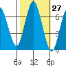Redwood Creek Marker 8 tide chart for Friday, October 27, 2023