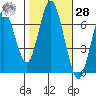 Redwood Creek Marker 8 tide chart for Saturday, October 28, 2023