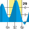 Redwood Creek Marker 8 tide chart for Sunday, October 29, 2023