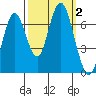 Redwood Creek Marker 8 tide chart for Monday, October 2, 2023