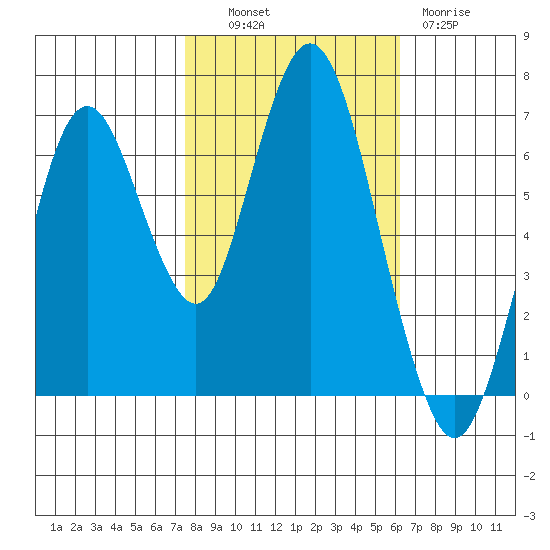 Redwood Creek Marker 8 tide chart for Monday, October 30, 2023