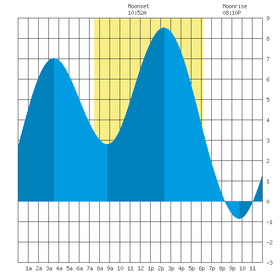 Redwood Creek Marker 8 tide chart for Tuesday, October 31, 2023