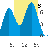 Redwood Creek Marker 8 tide chart for Tuesday, October 3, 2023