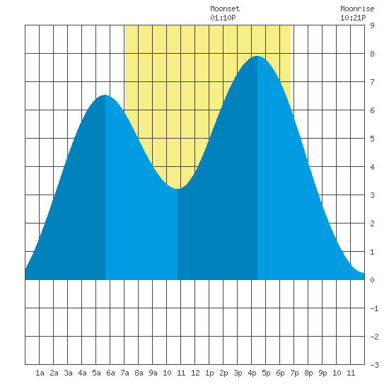 Redwood Creek Marker 8 tide chart for Wednesday, October 4, 2023