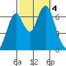 Redwood Creek Marker 8 tide chart for Wednesday, October 4, 2023