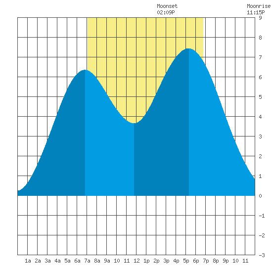 Redwood Creek Marker 8 tide chart for Thursday, October 5, 2023