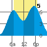 Redwood Creek Marker 8 tide chart for Thursday, October 5, 2023