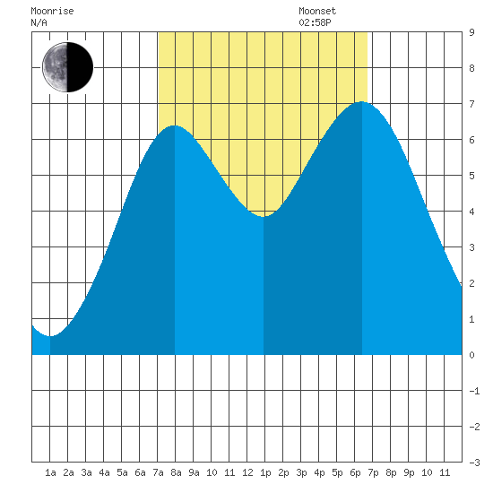 Redwood Creek Marker 8 tide chart for Friday, October 6, 2023