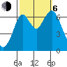 Redwood Creek Marker 8 tide chart for Friday, October 6, 2023