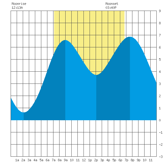 Redwood Creek Marker 8 tide chart for Saturday, October 7, 2023