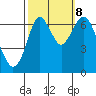Redwood Creek Marker 8 tide chart for Sunday, October 8, 2023