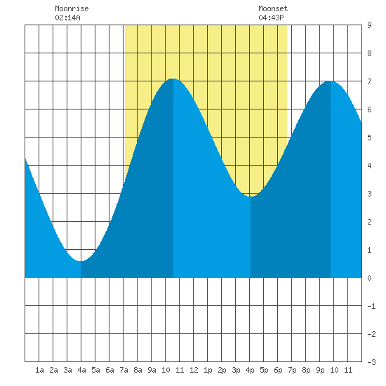 Redwood Creek Marker 8 tide chart for Monday, October 9, 2023