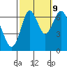 Redwood Creek Marker 8 tide chart for Monday, October 9, 2023