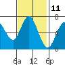 Redwood Creek Marker 8 tide chart for Saturday, November 11, 2023