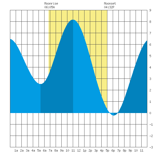 Redwood Creek Marker 8 tide chart for Sunday, November 12, 2023