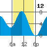 Redwood Creek Marker 8 tide chart for Sunday, November 12, 2023