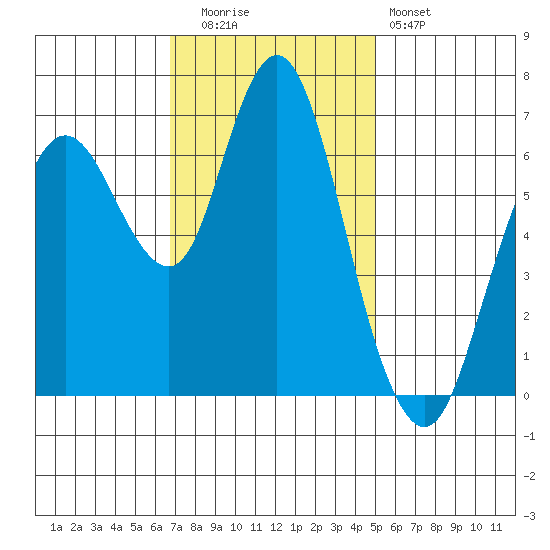 Redwood Creek Marker 8 tide chart for Tuesday, November 14, 2023
