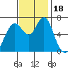 Redwood Creek Marker 8 tide chart for Saturday, November 18, 2023