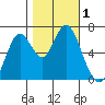 Redwood Creek Marker 8 tide chart for Wednesday, November 1, 2023