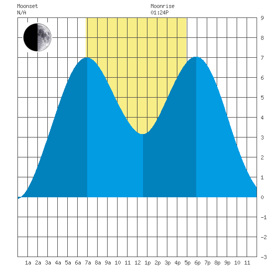 Redwood Creek Marker 8 tide chart for Monday, November 20, 2023