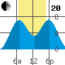 Redwood Creek Marker 8 tide chart for Monday, November 20, 2023
