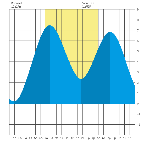 Redwood Creek Marker 8 tide chart for Tuesday, November 21, 2023