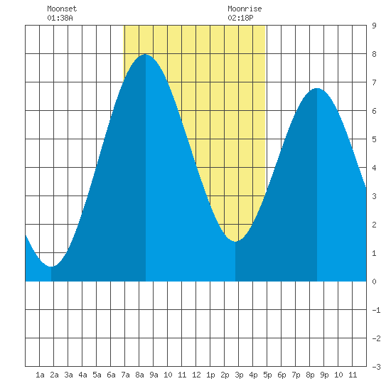 Redwood Creek Marker 8 tide chart for Wednesday, November 22, 2023