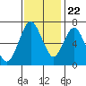 Redwood Creek Marker 8 tide chart for Wednesday, November 22, 2023